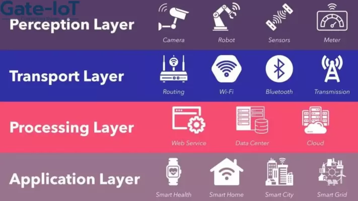 Cấu trúc hệ thống IoT