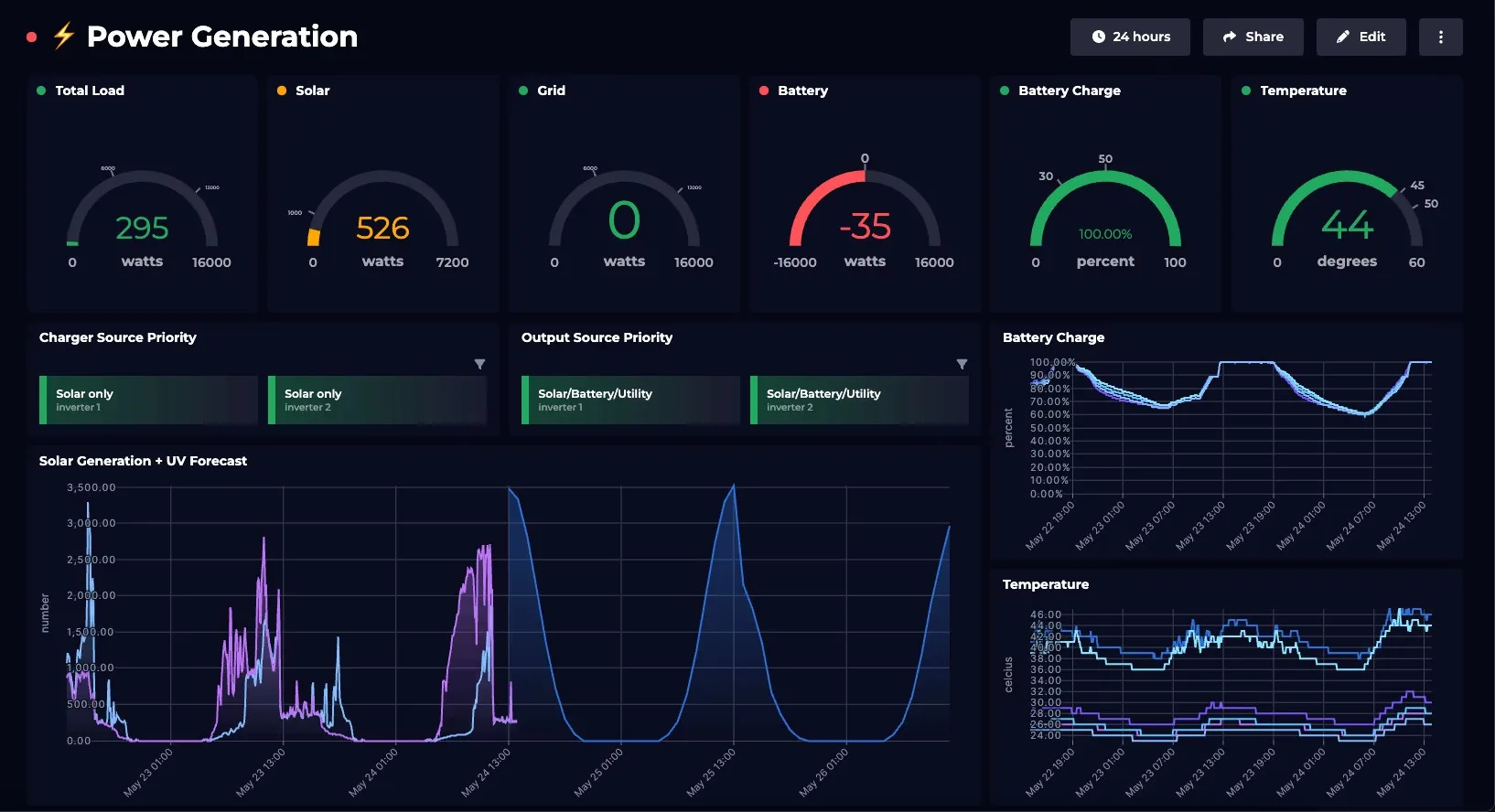 Power generation dashboard showing load, solar, grid and battery gauges